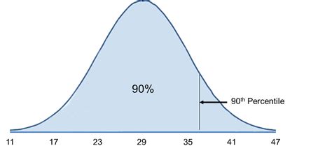 livebet.90|what is 90th percentile.